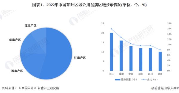 圖表1：2022年中國(guó)茶葉區(qū)域公用品牌區(qū)域分布情況(單位：個(gè)，%)