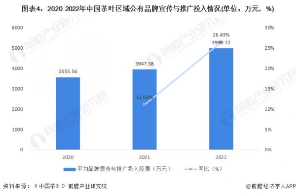 圖表4：2020-2022年中國(guó)茶葉區(qū)域公有品牌宣傳與推廣投入情況(單位：萬(wàn)元，%)