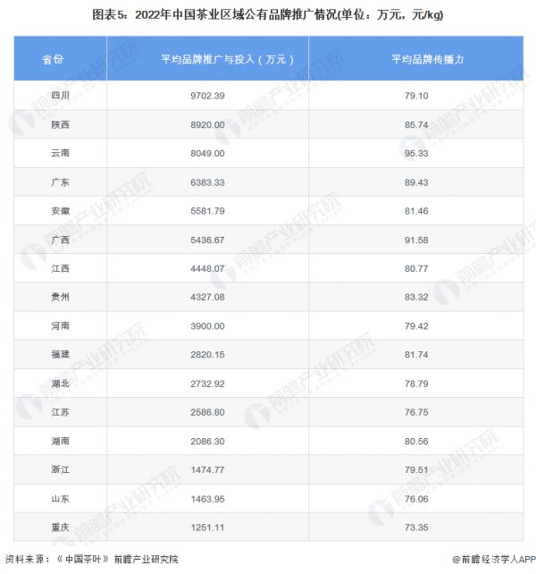 圖表5：2022年中國(guó)茶業(yè)區(qū)域公有品牌推廣情況(單位：萬(wàn)元，元/kg)
