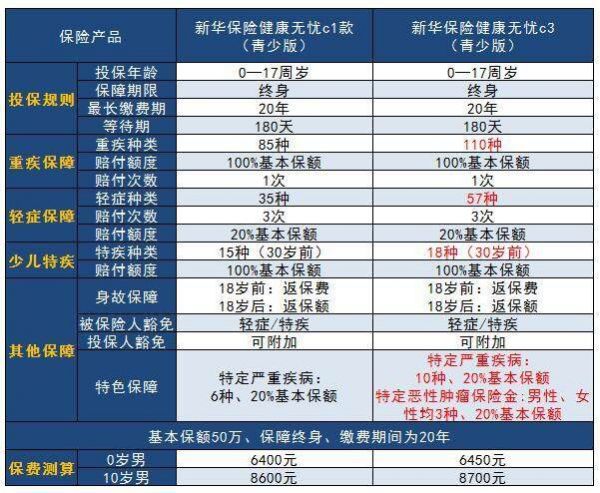 健康无忧c1款新华保险怎么样？优缺点测评-1
