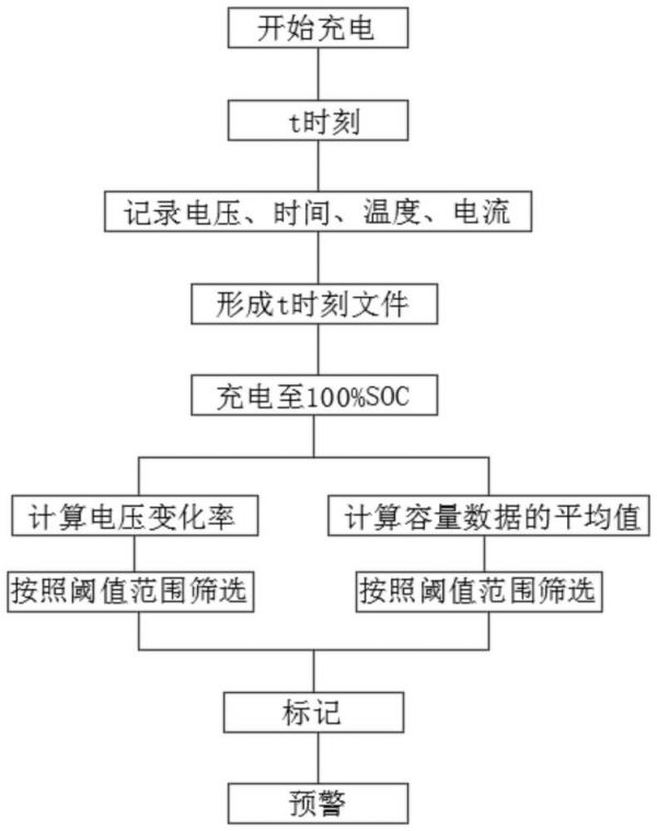 一種動力電池健康狀態(tài)檢測及預警的方法與流程