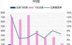 我在東航飛機(jī)上，用機(jī)上Wi-Fi賺了50萬