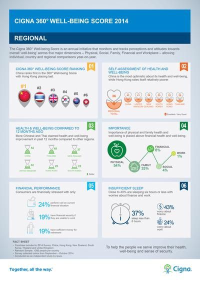 Cigna '360-degree Well-being Score' infographic