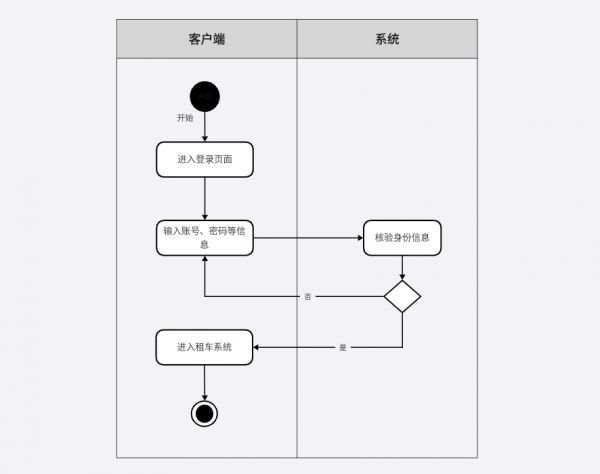 用戶登錄活動(dòng)圖