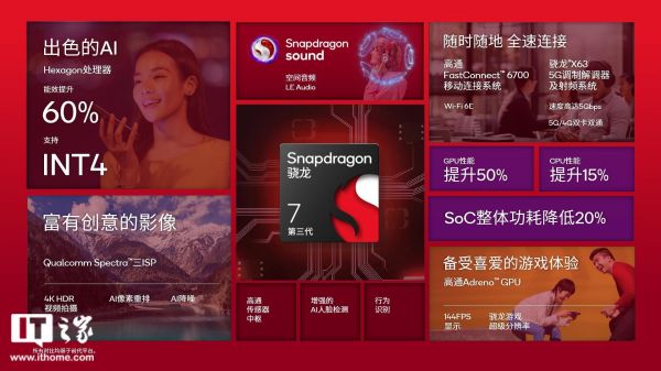 高通發(fā)布第三代驍龍 7 移動平臺：GPU 性能提升超過 50%