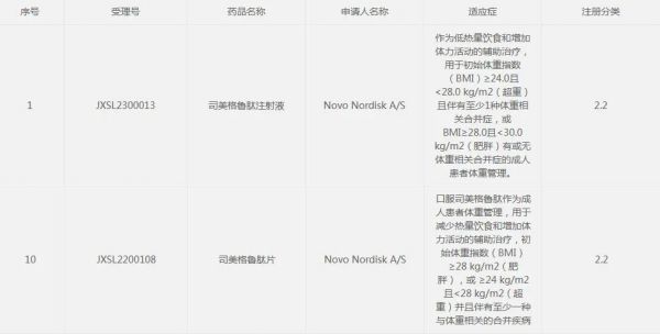 諾和諾德關(guān)于司美格魯肽臨床試驗?zāi)驹S可 圖源：CDE官網(wǎng)