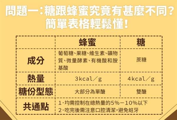 問題一：糖跟蜂蜜究竟有甚麼不同？簡單表格輕鬆懂！