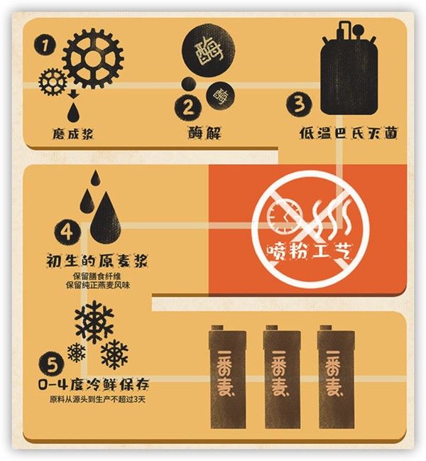 想购买火遍全球的燕麦奶?我推荐你试试一番麦