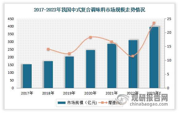 中式復(fù)合調(diào)味料是近年我國復(fù)合調(diào)味料賽道中崛起較為迅速且空間廣闊的細(xì)分賽道之一。有相關(guān)數(shù)據(jù)顯示，2022 年我國中式復(fù)合調(diào)味料的市場規(guī)模約為320 億元，同比增長11.5%。預(yù)計2023 年有望接近400 億元。