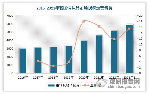 近年來我國調(diào)味品市場規(guī)模不斷增長。尤其是2020年、2021年由于外部環(huán)境影響使調(diào)味品消費(fèi)從餐飲烹飪轉(zhuǎn)向家庭烹飪場景，提升了家庭端調(diào)味品需求，面向消費(fèi)者的部分調(diào)味品企業(yè)在此期間保持了良好增長，使得市場規(guī)模同比增長18.05%、16.30%。數(shù)據(jù)顯示，2022年我國調(diào)味品行業(yè)市場規(guī)模達(dá)5133億元。預(yù)計2023年我國調(diào)味品市場規(guī)模將達(dá)5925億元。