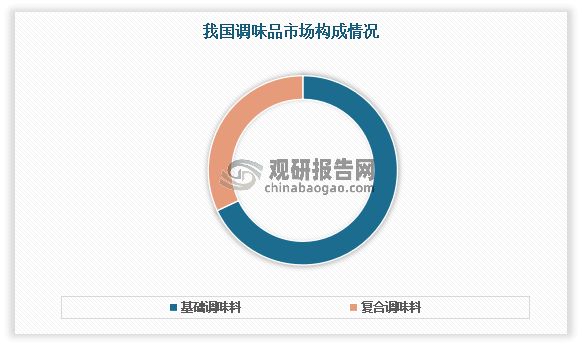 與此同時，調(diào)味料的品類從單一不斷地迭代到多元。過去十年我們說調(diào)味品，一般是指醬油、醋、鹽等基礎(chǔ)調(diào)味品。但現(xiàn)在比如說醬油，就已從最開始老抽、生抽，已經(jīng)進(jìn)化到風(fēng)味醬油，再到功能調(diào)味汁。目前我國調(diào)味品市場分為基礎(chǔ)調(diào)味品和復(fù)合調(diào)味品。其中基礎(chǔ)調(diào)味品的市場規(guī)模遠(yuǎn)大于復(fù)合調(diào)味品。根據(jù)相關(guān)數(shù)據(jù)顯示，目前我國調(diào)味品市場中，基礎(chǔ)調(diào)味料占比約68%；而復(fù)合調(diào)味料占比約32%。