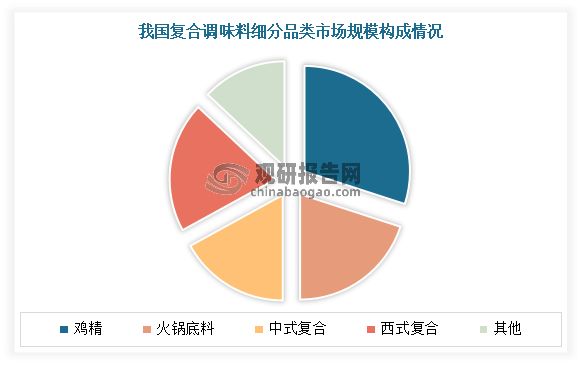 我國復(fù)合調(diào)味料細(xì)分品類賽道多，主要有雞精、火鍋底料、中式復(fù)合、西式復(fù)合幾大類。其中雞精市場占比最大，占有30%的市場。