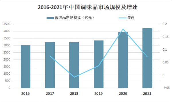 2023年調(diào)味品市場規(guī)模分析：中國調(diào)味品市場同比增長7.2%