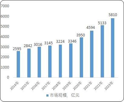 未来趋势