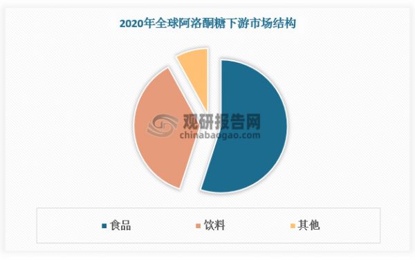 相比于其他代糖，阿洛酮糖在高溫和酸性環(huán)境下均具有較強(qiáng)的穩(wěn)定性，可以廣泛應(yīng)用于各種食品飲料中。而且由于阿洛酮糖可以產(chǎn)生美拉德反應(yīng)，當(dāng)被添加在一些需要高溫制作的食物時(shí)，能夠最大限度發(fā)揮食品烘焙香氣，在食品應(yīng)用領(lǐng)域具有其他代糖產(chǎn)品難以替代的優(yōu)勢(shì)。根據(jù)數(shù)據(jù)，2020年全球阿洛酮糖下游市場(chǎng)中食品占比55%，飲料、醫(yī)藥等其他領(lǐng)域分別占比 37%、8%。
