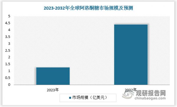 根據(jù)數(shù)據(jù)，2023 年全球阿洛酮糖市場(chǎng)規(guī)模達(dá)1.28億美元，預(yù)計(jì)至 2032 年全球阿洛酮糖市場(chǎng)規(guī)模達(dá)4.40 億美元，2023-2032年 CAGR達(dá) 14.6%。