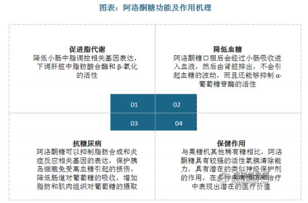 與其他代糖相比，阿洛酮糖還具有降脂減肥、調(diào)控血糖、預(yù)防和治療 2 型糖尿病及其并發(fā)癥等功能，食用更健康特征突出。