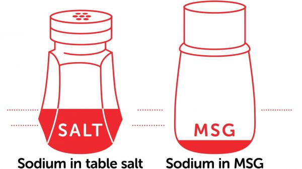 SALT 食鹽中的鈉 味精 味精中的鈉