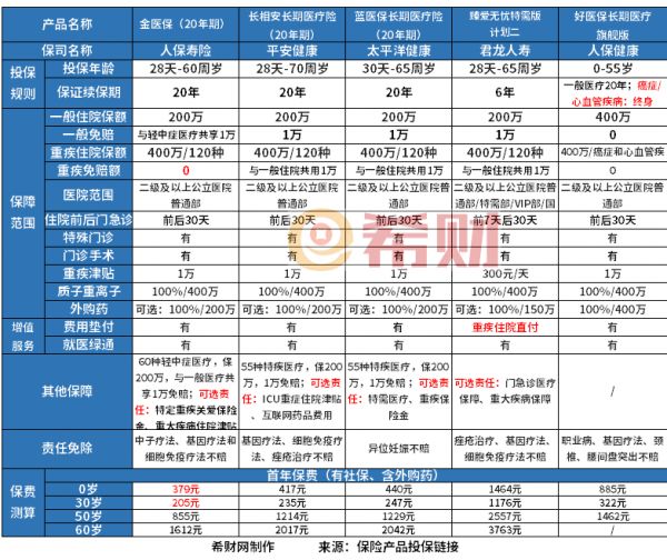 百万医疗险怎么买