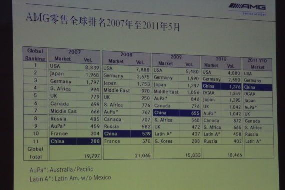 AMG全球零售排名