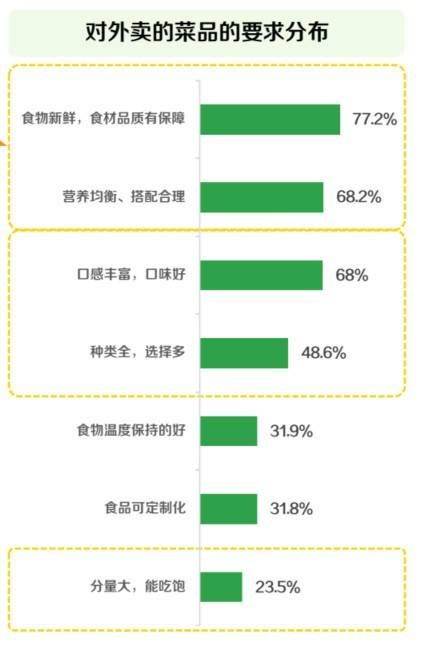 外賣健康趨勢
