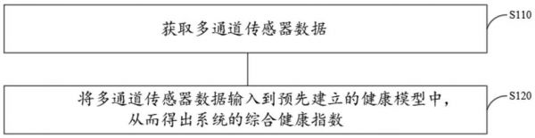 數(shù)控機床系統(tǒng)綜合健康指數(shù)的計算方法及裝置與流程