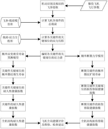 一種用于飛機結(jié)構(gòu)健康監(jiān)控的全機健康指數(shù)確定方法與流程