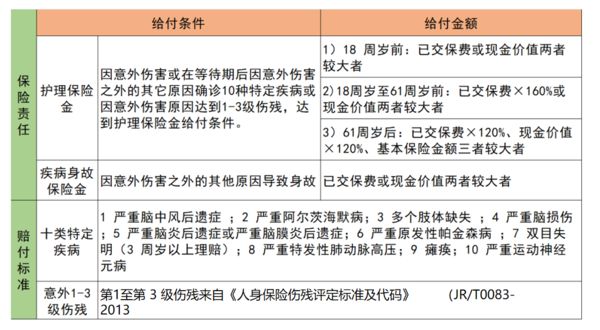 中荷互联网岁岁享2.0护理保险