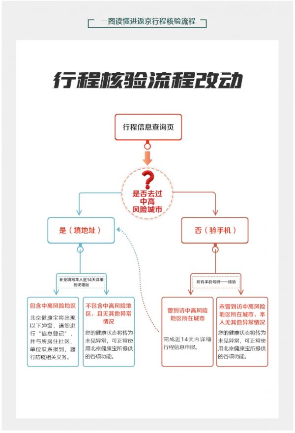一圖讀懂進返京行程核驗流程