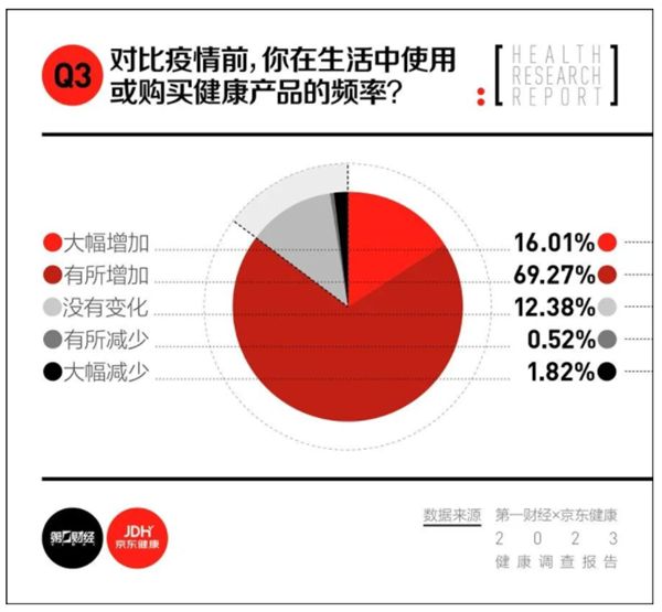 《2023健康消費(fèi)調(diào)查報(bào)告》：健康產(chǎn)品成高頻率、高意愿消費(fèi)品類