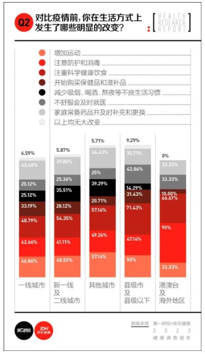 《2023健康消費(fèi)調(diào)查報(bào)告》：健康產(chǎn)品成高頻率、高意愿消費(fèi)品類