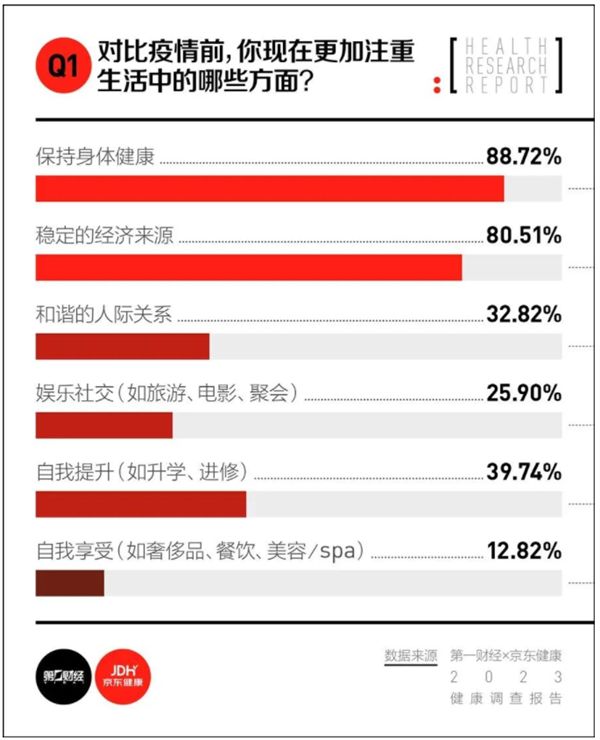 《2023健康消費(fèi)調(diào)查報(bào)告》：健康產(chǎn)品成高頻率、高意愿消費(fèi)品類