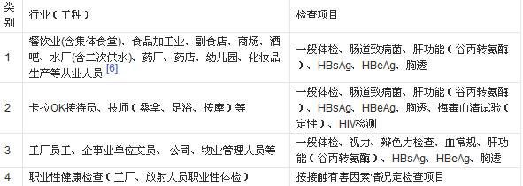 上海健康證檢查項(xiàng)目有哪些