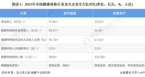 圖表1：2021年中國健康體檢行業(yè)龍頭企業(yè)全方位對比(單位：億元，%，人次)