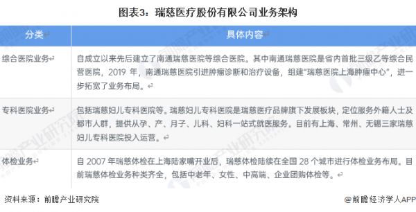 圖表3：瑞慈醫(yī)療股份有限公司業(yè)務架構