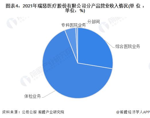 圖表4：2021年瑞慈醫(yī)療股份有限公司分產品營業(yè)收入情況(單位：單位：%)