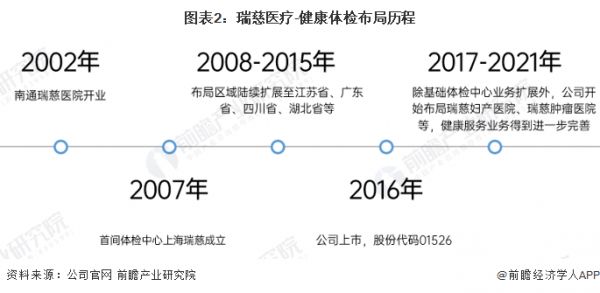 圖表2：瑞慈醫(yī)療-健康體檢布局歷程