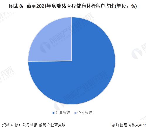 圖表8：截至2021年底瑞慈醫(yī)療健康體檢客戶占比(單位：%)