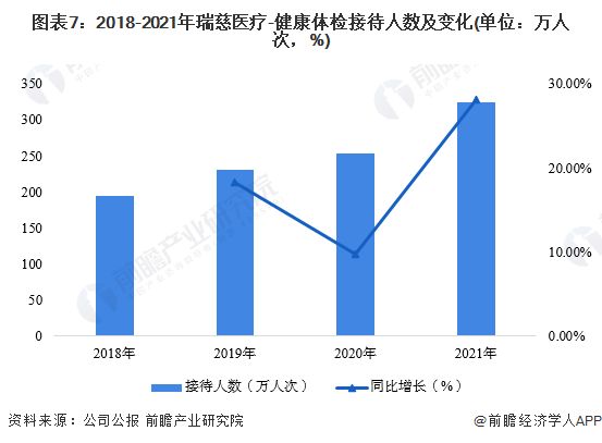 圖表7：2018-2021年瑞慈醫(yī)療-健康體檢接待人數(shù)及變化(單位：萬人次，%)