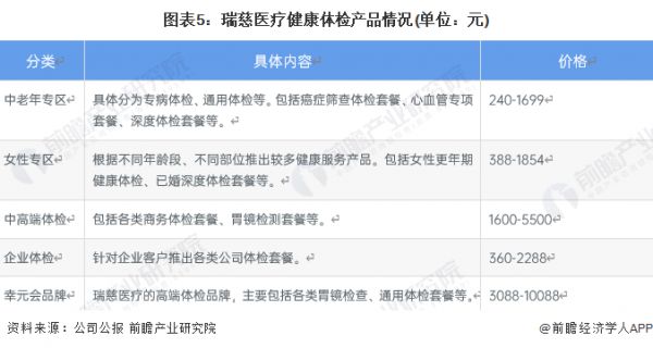 圖表5：瑞慈醫(yī)療健康體檢產品情況(單位：元)