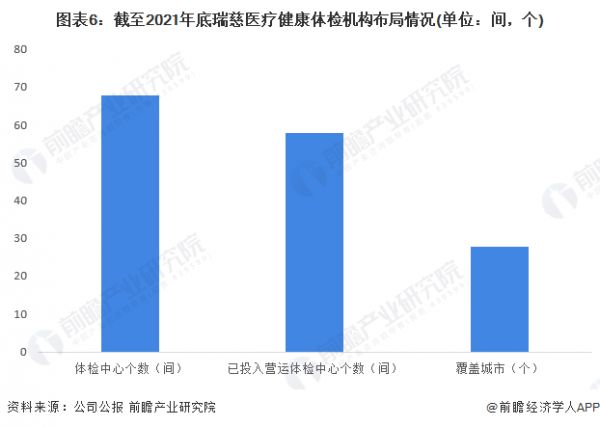 圖表6：截至2021年底瑞慈醫(yī)療健康體檢機構布局情況(單位：間，個)