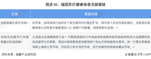 圖表10：瑞慈醫(yī)療健康體檢發(fā)展規(guī)劃
