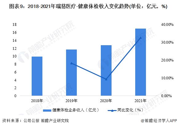 圖表9：2018-2021年瑞慈醫(yī)療-健康體檢收入變化趨勢(單位：億元，%)