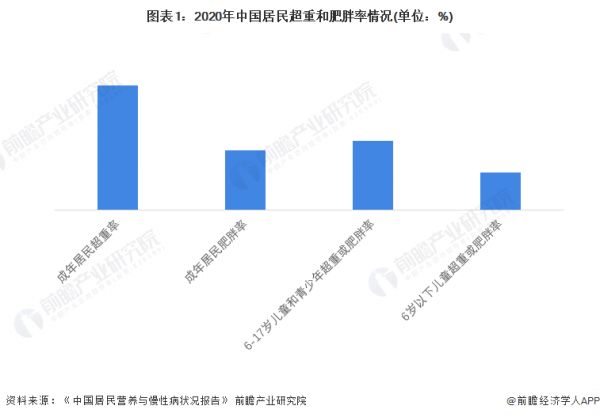 圖表1：2020年中國居民超重和肥胖率情況(單位：%)