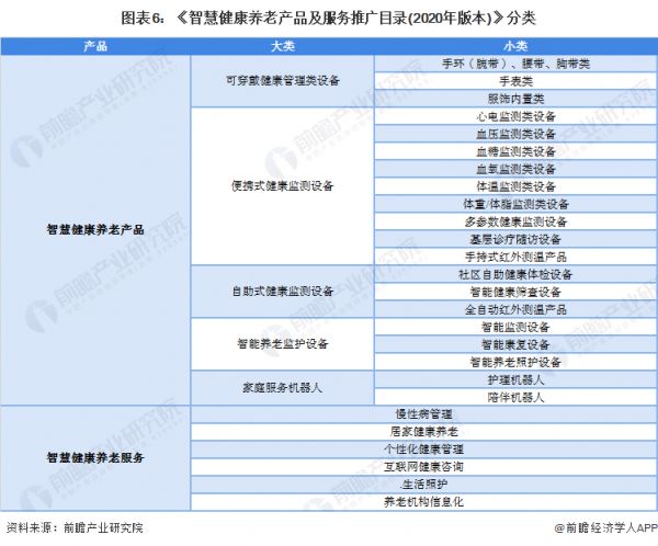 圖表6：《智慧健康養(yǎng)老產(chǎn)品及服務(wù)推廣目錄(2020年版本)》分類