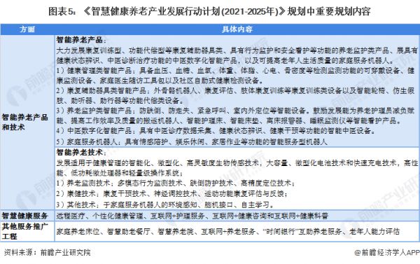 圖表5：《智慧健康養(yǎng)老產(chǎn)業(yè)發(fā)展行動計(jì)劃(2021-2025年)》規(guī)劃中重要規(guī)劃內(nèi)容
