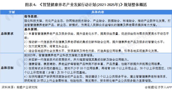 圖表4：《智慧健康養(yǎng)老產(chǎn)業(yè)發(fā)展行動計(jì)劃(2021-2025年)》規(guī)劃整體概括