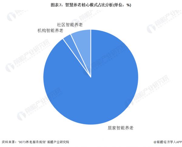 圖表7：智慧養(yǎng)老核心模式占比分析(單位：%)