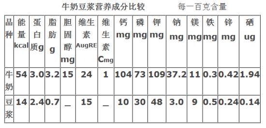 牛奶與豆?jié){營(yíng)養(yǎng)成分對(duì)比