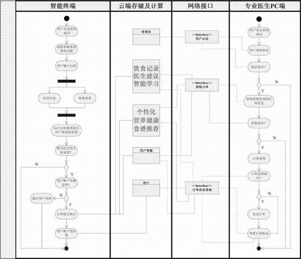 一種針對營養(yǎng)健康的智能食譜推薦系統(tǒng)的制造方法與工藝
